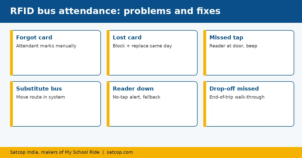 RFID school bus attendance problems and fixes: forgotten card, lost card, substitute bus