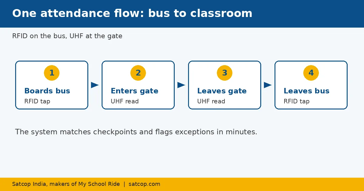 Diagram of four attendance checkpoints: bus boarding, gate entry, gate exit and bus drop-off