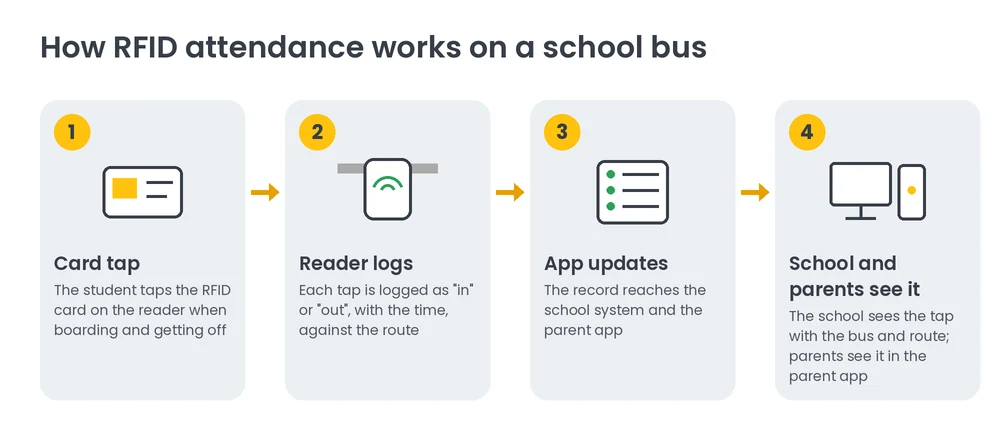 Four-step diagram: student taps card, bus reader logs it, app updates, school and parents see the record