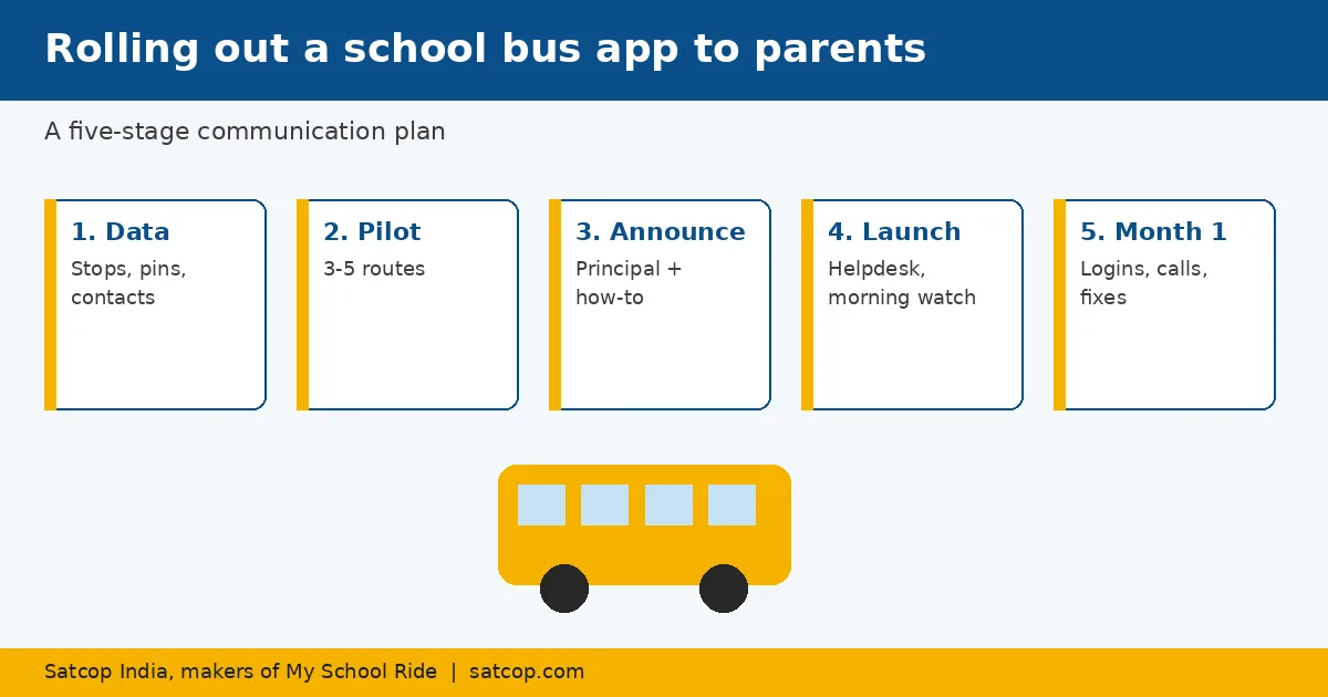 Five-stage plan for rolling out a school bus tracking app to parents