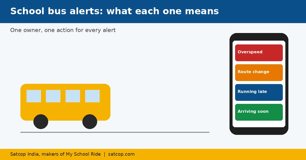Illustration of school bus alert types on a phone: overspeed, route change, late running and arrival