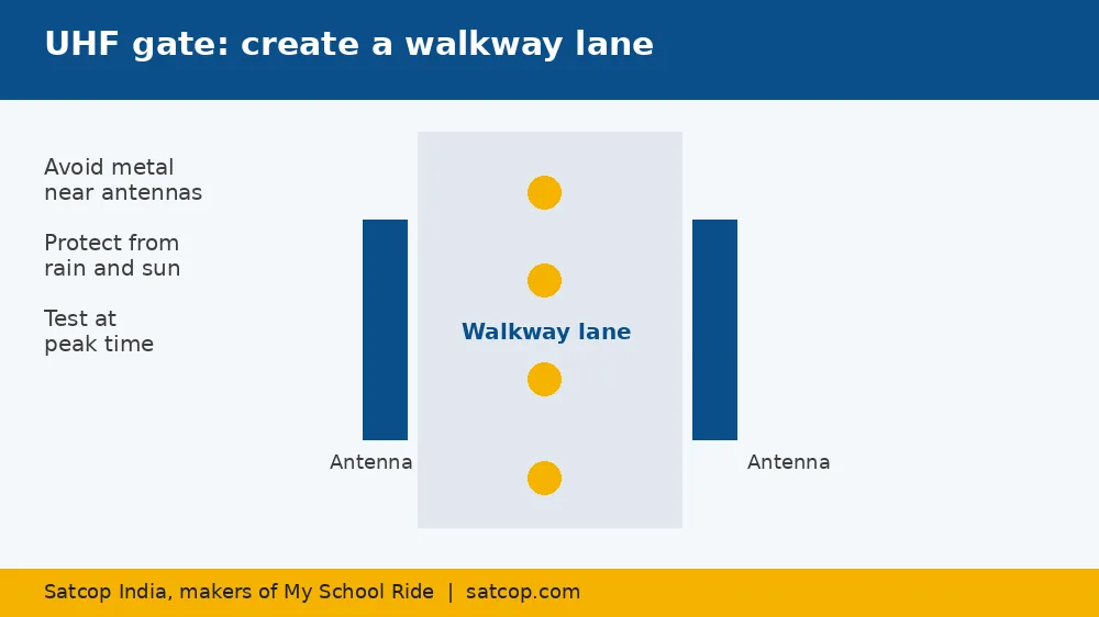 Diagram of a school gate walkway lane with UHF antennas on both sides