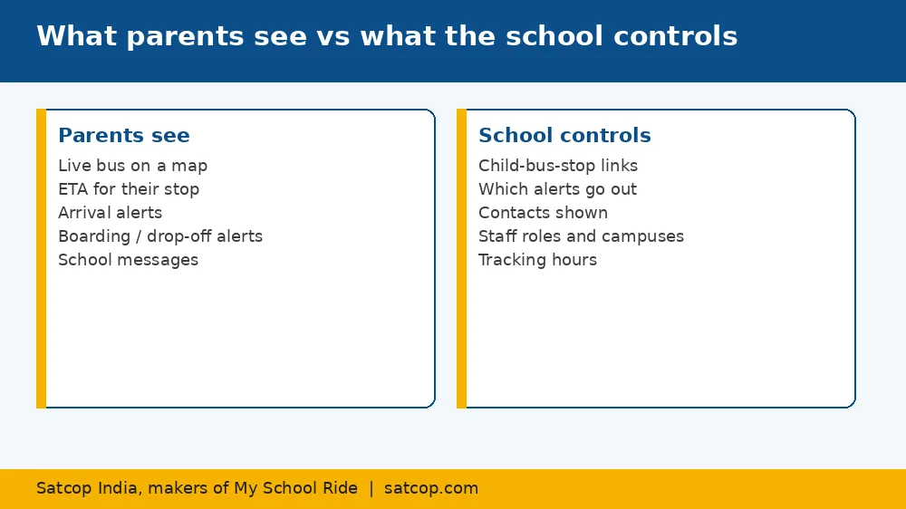 Diagram: what parents see in the school bus app and what the school controls